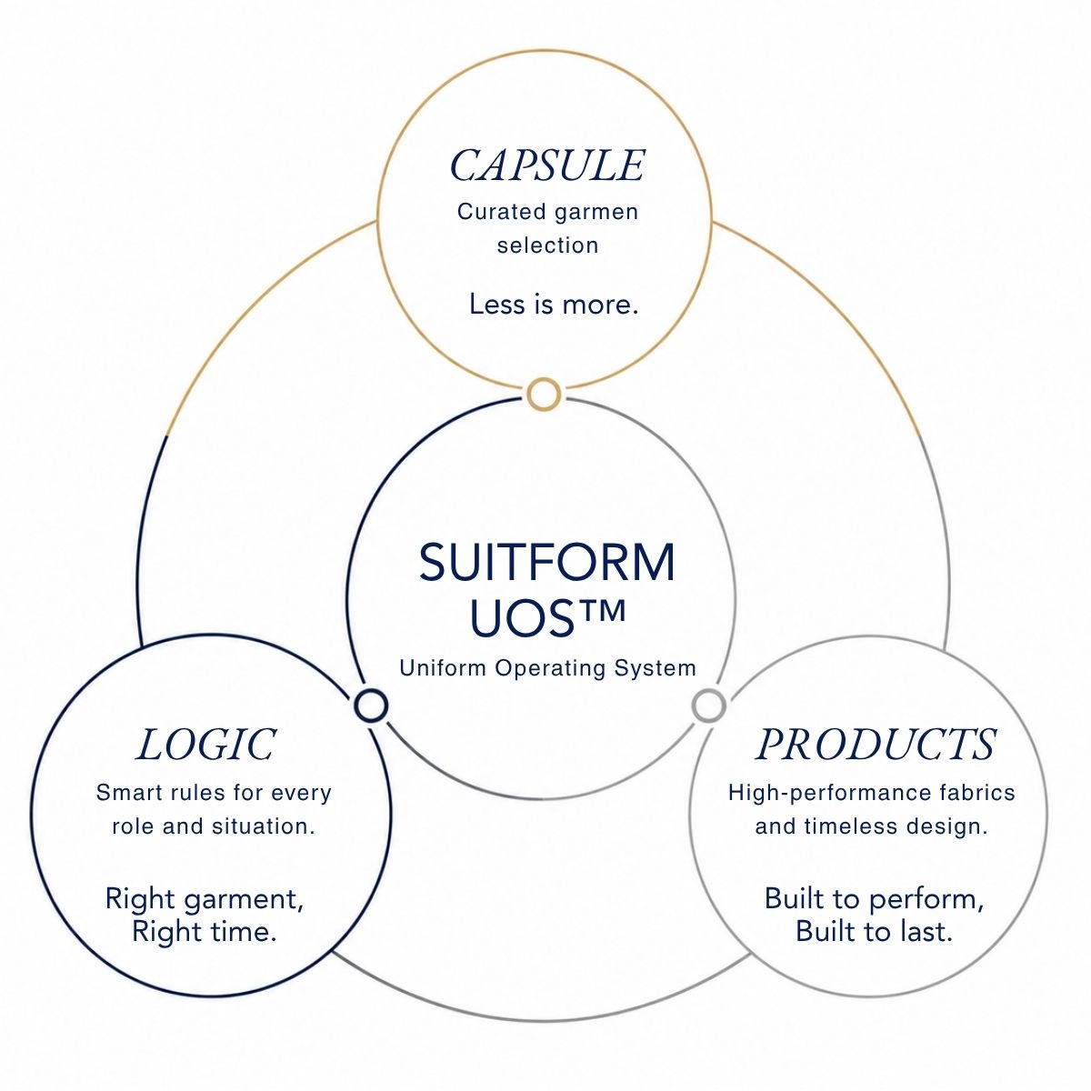SUITFORM Uniform Operating System